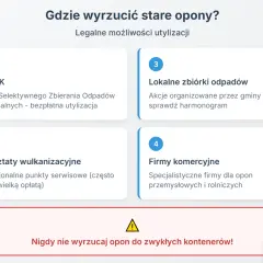 Gdzie wyrzucić opony? Informacje o PSZOK, zbiórkach, wulkanizacji i firmach komercyjnych. Nie wyrzucaj do zwykłych kontenerów!