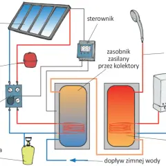 Schemat instalacji cwu co to? Kolektory słoneczne i kocioł ogrzewają wodę w zasobnikach, która trafia do punktów poboru.