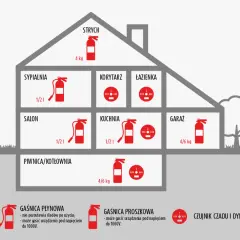 Schemat domu z rozmieszczeniem gaśnic. Dowiedz się, czym gasić olej w kuchni i innych miejscach.