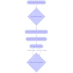 Organigramme pour signaler un problème au syndic : relance, notification écrite, lettre recommandée, information du syndic, correction ou mise en demeure.