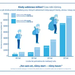 Wykres pokazuje, jak ppk ile procent zwrotu wpływa na oszczędności. Różne stopy zwrotu (4% i 8%) przy celu 1 mln zł pokazują, jak szybko można osiągnąć cel.