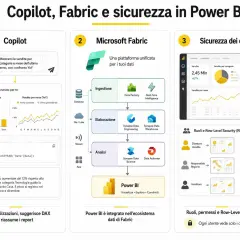 Schema su Copilot, Fabric e sicurezza in Power BI. Illustra le funzionalità di Copilot per analisi dati, l'architettura di Microsoft Fabric per l'elaborazione dati e la sicurezza dei dati con ruoli e RLS. Un ottimo **corso Power BI italiano** per capir...