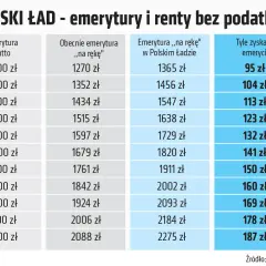 Tabela pokazuje, jak Polski Ład zapewnia emeryturę bez podatku, zwiększając kwotę "na rękę" dla emerytów.