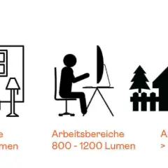 Ilustracja porównuje zalecane natężenie światła (lumeny) dla różnych stref: mieszkalnych (300-800), roboczych (800-1200) i zewnętrznych (>1000).
