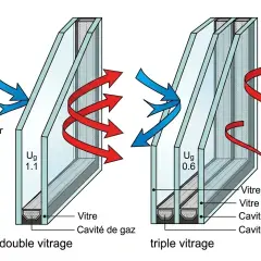 Comparaison double/triple vitrage : le triple vitrage, malgré son avantage thermique (Ug 0.6 vs 1.1), peut présenter un inconvénient de poids et de coût.