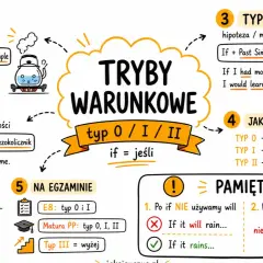 Podsumowanie 2 i 3 tryb warunkowy: typ 0 (fakty), typ I (realny warunek), typ II (hipoteza). Pamiętaj o strukturze zdań i różnicach między typami.