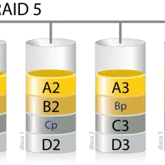 Diagrama ilustra cómo funciona un raid, mostrando datos distribuidos en varios discos (A1, B1, C1, Dp en disco 0; A2, B2, Cp, D2 en disco 1; A3, Bp, C3, D3 en disco 2; Ap, B4, C4, D4 en disco 3).