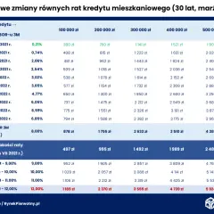 Tabela pokazuje, jak zmieniały się raty kredytu hipotecznego w zależności od poziomu WIBOR 3M. Kurs 3m jest kluczowy.