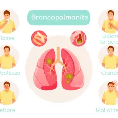 Illustrazione dei sintomi della broncopolmonite: tosse, debolezza, febbre, dolore toracico, cianosi e mal di testa.