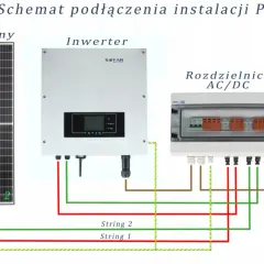Schemat instalacji PV: moduły fotowoltaiczne, inwerter, rozdzielnica AC/DC i punkt przyłącza. Przewody DC łączą panele z inwerterem, a następnie z rozdzielnicą.
