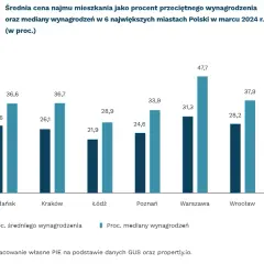 Ile kosztuje wynajem mieszkania w bloku? Ceny, które zaskakują