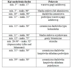 Tabela: kąt nachylenia dachu i typy pokrycia dachowego. Od papy asfaltowej po dachówkę karpiówkę, każdy kąt ma swoje zastosowanie.