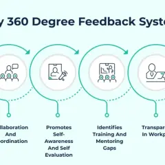 Infographic illustrating the benefits of 360 degree feedback: comprehensive evaluation, collaboration, self-awareness, training identification, transparency, and cost reduction.