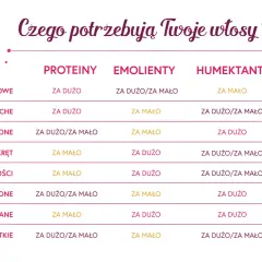 Tabela z potrzebami włosów: białka, emolienty, humektanty. Kluczowa jest **równowaga PEH** dla zdrowych włosów.