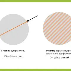 Średnica żyły przewodu w mm i przekrój poprzeczny w mm² – kluczowe dla przepływu prądu.