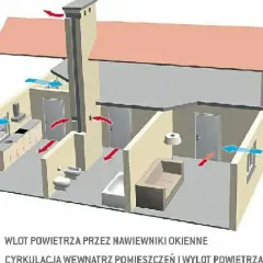 Schemat wentylacji grawitacyjnej w domu: świeże powietrze wpada przez nawiewniki, a zużyte jest odprowadzane przez komin.