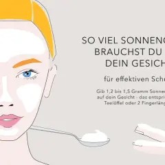 Illustration zeigt, wie viel Sonnencreme Gesicht braucht. 1,2-1,5 Gramm sind ideal für effektiven Schutz.