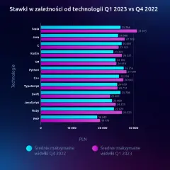 Ile zarabia deweloper? Zaskakujące fakty o pensjach w branży
