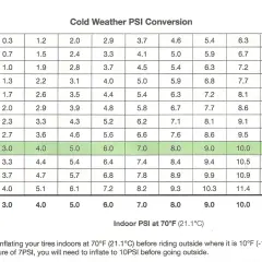 Chart showing cold weather PSI conversion for mountain bike tires. Find your outside temperature and desired indoor PSI to determine the correct cold weather tire pressure.