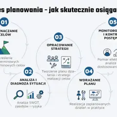 Schemat procesu planowania: wyznaczanie celów, analiza sytuacji, opracowanie strategii, wdrażanie planu i monitorowanie postępów. Klucz do sukcesu to dobra strategia biznesu.