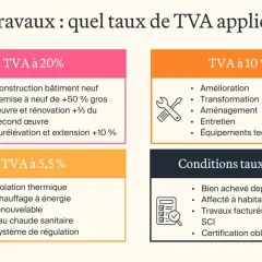 Tableau des taux de TVA pour les travaux de rénovation de maison : 20%, 10% et 5,5%.