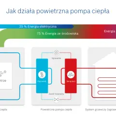 Co to jest pompa ciepła i jak działa - zrozumienie technologii ogrzewania
