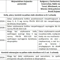 Kocioł 5. klasy: Normy, paliwa, terminy wymiany 2026 i dofinansowanie