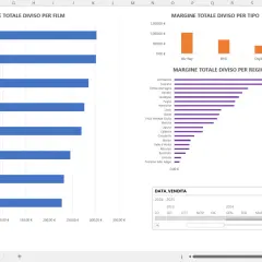 Dashboard Excel con grafici a barre per margini film, tipi e regioni. Utile per creare dashboard efficaci.