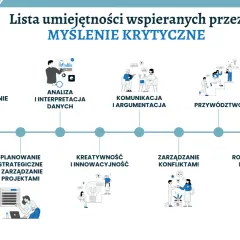 Lista umiejętności wspieranych przez myślenie krytyczne: ocena ryzyka, podejmowanie decyzji, analiza danych, komunikacja, przywództwo, adaptacja, planowanie, kreatywność, zarządzanie konfliktami, rozwiązywanie problemów.
