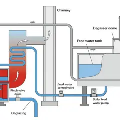 Schemat obiegu wody kotłowej: generator pary, zbiornik wody zasilającej, odsalanie i uzdatnianie wody.
