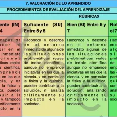 Rúbrica para evaluar una unidad didáctica o situación de aprendizaje, detallando criterios, instrumentos y niveles de logro.