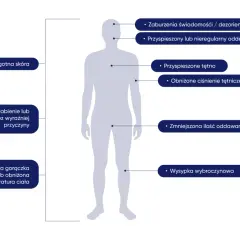 Objawy urosepsy: zimna skóra, zaburzenia świadomości, przyspieszony oddech, osłabienie, gorączka, wysypka.