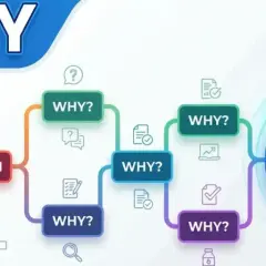 Metoda 5 why: od problemu do przyczyny systemowej. Schemat pokazuje kolejne pytania "dlaczego?" prowadzące do rozwiązania.