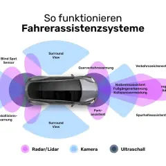 Schema zeigt, wie Fahrerassistenzsysteme mit Radar/Lidar, Kameras und Ultraschall arbeiten, um Sicherheit zu gewährleisten.