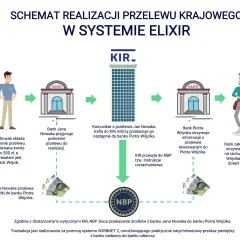 Schemat przelewu krajowego. Jan Nowak zleca przelew 300 zł do Piotra Wójcika. Przelewy przychodzące alior są realizowane przez KIR i NBP.