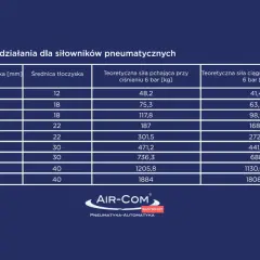 Tabela pokazuje teoretyczną siłę pchającą i ciągnącą siłowników pneumatycznych w zależności od ich średnicy i średnicy tłoczyska.