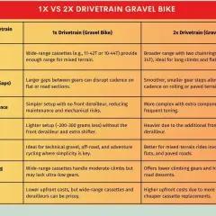 Chart comparing 1x and 2x gravel bike drivetrains, detailing gear range, steps, simplicity, weight, terrain suitability, efficiency, and cost.