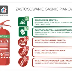 Gaśnica pianowa do gaszenia ciał stałych (A) i cieczy palnych (B). Informacje o zastosowaniu i ograniczeniach, w tym liczba spienienia.