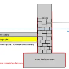 Schemat izolacji poziomej chudziaka z papą i styropianem, chroniący przed wodą gruntową.