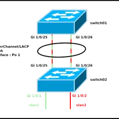 Schéma montrant comment connecter 2 switch ensemble via EtherChannel/LACP. Switch01 et Switch02 reliés par des ports GigabitEthernet.