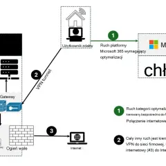 Schemat ilustruje **split tunneling**: ruch Microsoft 365 omijający VPN, a reszta ruchu kierowana tunelem VPN do sieci firmowej.