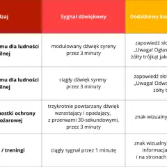 Tabela informuje o rodzajach alarmów, sygnałach dźwiękowych i znakach wizualnych. Nie ma tu nic o zatrzymaniu wody w organizmie.