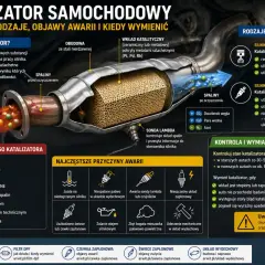 Zapchany katalizator i sonda lambda to częste problemy. Obraz pokazuje, jak działają, jakie są objawy awarii i kiedy je wymienić.