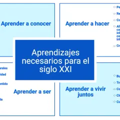 Diagrama sobre "Aprendizajes necesarios para el siglo XXI", incluyendo "aprender a conocer", "aprender a hacer", "aprender a ser" y "aprender a vivir juntos", con la **competencia emprendedora** como parte de "aprender a ser".