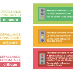 Contrôle technique : défaillances mineures (circule), majeures (circule, contre-visite 2 mois) et critiques (ne circule plus sans réparation, contre-visite 2 mois).