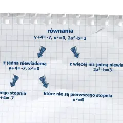 Schemat klasyfikuje równania: z jedną niewiadomą (y+4=-7, x²=0) i więcej niż jedną (2a²-b=3). Dzieli je dalej na pierwszego stopnia (y+4=-7) i pozostałe (x²=0).
