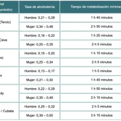 Tabla con tipos de alcohol, su tasa de alcoholemia por género y tiempo de metabolización.