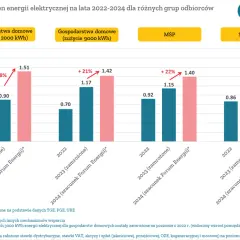 Zamrożenie cen prądu 2026: Wniosek krok po kroku. Oszczędź!