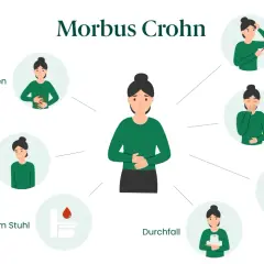 Illustration zeigt typische Morbus Crohn Symptome bei einer Frau: Bauchschmerzen, Müdigkeit, Blut im Stuhl, Durchfall, Fieber, Erbrechen, Gewichtsverlust.