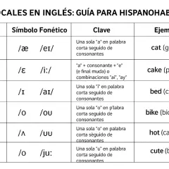 Tabla de vocales en inglés para hispanohablantes, con pronunciación y ejemplos para la lectura vocales.